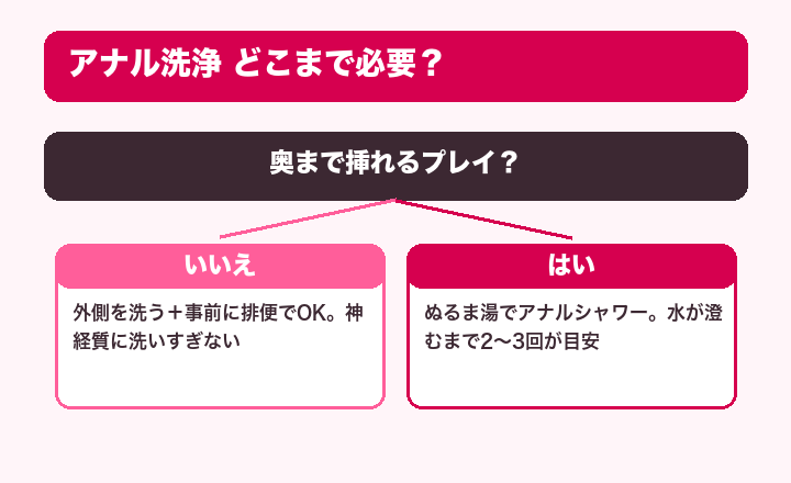 図解：アナル洗浄はどこまで必要か